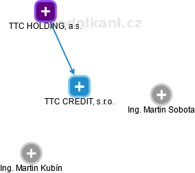 TTC CREDIT, s.r.o. - náhled vizuálního zobrazení vztahů obchodního rejstříku
