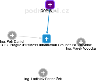 B.I.G. Prague /Business Information Group/ s.r.o. v likvidaci - náhled vizuálního zobrazení vztahů obchodního rejstříku
