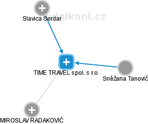 TIME TRAVEL spol. s r.o. - náhled vizuálního zobrazení vztahů obchodního rejstříku