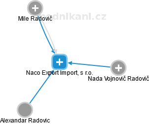 Naco Export Import, s r.o. - náhled vizuálního zobrazení vztahů obchodního rejstříku