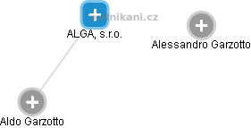 ALGA, s.r.o. - náhled vizuálního zobrazení vztahů obchodního rejstříku