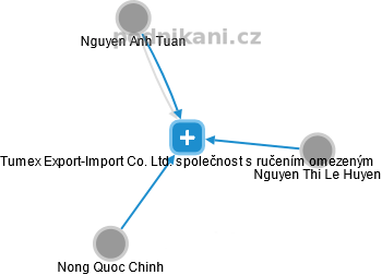 Tumex Export-Import Co. Ltd. společnost s ručením omezeným - náhled vizuálního zobrazení vztahů obchodního rejstříku