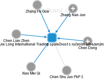 Jie Long International Trading společnost s ručením omezeným - náhled vizuálního zobrazení vztahů obchodního rejstříku