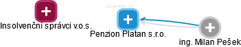 Penzion Platan s.r.o. - náhled vizuálního zobrazení vztahů obchodního rejstříku