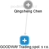 GOODWAY Trading,spol. s r.o. - náhled vizuálního zobrazení vztahů obchodního rejstříku