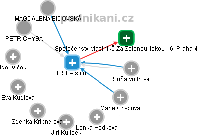 LIŠKA s.r.o. - náhled vizuálního zobrazení vztahů obchodního rejstříku