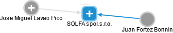 SOLFA spol.s.r.o. - náhled vizuálního zobrazení vztahů obchodního rejstříku