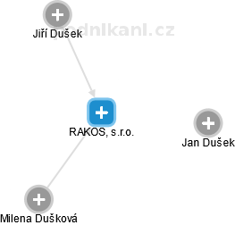 RAKOS, s.r.o. - náhled vizuálního zobrazení vztahů obchodního rejstříku