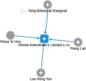 Winnie Investment s Limited s.r.o. - náhled vizuálního zobrazení vztahů obchodního rejstříku