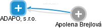 ADAPO, s.r.o. - náhled vizuálního zobrazení vztahů obchodního rejstříku