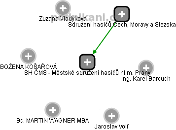 SH ČMS - Městské sdružení hasičů hl.m. Prahy - náhled vizuálního zobrazení vztahů obchodního rejstříku