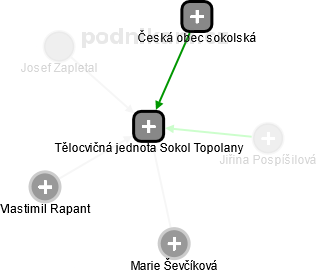 Tělocvičná jednota Sokol Topolany - náhled vizuálního zobrazení vztahů obchodního rejstříku