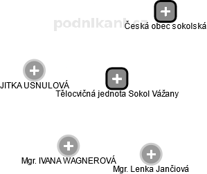 Tělocvičná jednota Sokol Vážany - náhled vizuálního zobrazení vztahů obchodního rejstříku