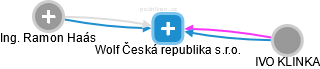 Wolf Česká republika s.r.o. - náhled vizuálního zobrazení vztahů obchodního rejstříku