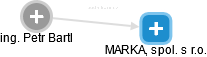 MARKA, spol. s r.o. - náhled vizuálního zobrazení vztahů obchodního rejstříku