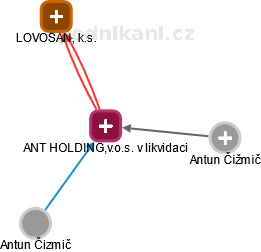 ANT HOLDING,v.o.s. v likvidaci - náhled vizuálního zobrazení vztahů obchodního rejstříku