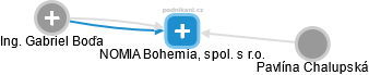 NOMIA Bohemia, spol. s r.o. - náhled vizuálního zobrazení vztahů obchodního rejstříku