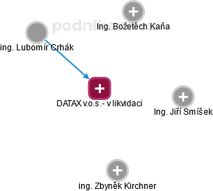 DATAX v.o.s.- v likvidaci - náhled vizuálního zobrazení vztahů obchodního rejstříku