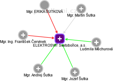 ELEKTROSVIT Svatobořice, a.s. - náhled vizuálního zobrazení vztahů obchodního rejstříku