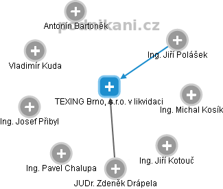 TEXING Brno, s.r.o. v likvidaci - náhled vizuálního zobrazení vztahů obchodního rejstříku
