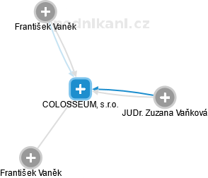 COLOSSEUM, s.r.o. - náhled vizuálního zobrazení vztahů obchodního rejstříku