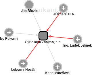 Cyklo klub Znojmo, z. s. - náhled vizuálního zobrazení vztahů obchodního rejstříku