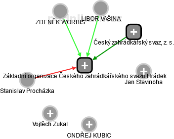 Základní organizace Českého zahrádkářského svazu Hrádek - náhled vizuálního zobrazení vztahů obchodního rejstříku