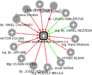 Policejní sportovní klub Znojmo z.s. - náhled vizuálního zobrazení vztahů obchodního rejstříku