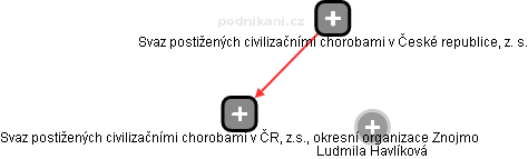 Svaz postižených civilizačními chorobami v ČR, z.s., okresní organizace Znojmo - náhled vizuálního zobrazení vztahů obchodního rejstříku