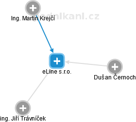 eLine s.r.o. - náhled vizuálního zobrazení vztahů obchodního rejstříku