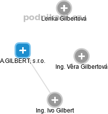 A.GILBERT, s.r.o. - náhled vizuálního zobrazení vztahů obchodního rejstříku
