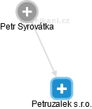 Petruzalek s.r.o. - náhled vizuálního zobrazení vztahů obchodního rejstříku