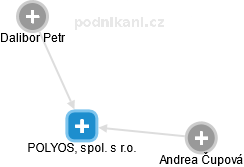 POLYOS, spol. s r.o. - náhled vizuálního zobrazení vztahů obchodního rejstříku
