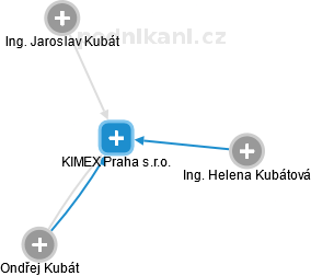 KIMEX Praha s.r.o. - náhled vizuálního zobrazení vztahů obchodního rejstříku
