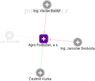 Agro Podlužan, a.s. - náhled vizuálního zobrazení vztahů obchodního rejstříku