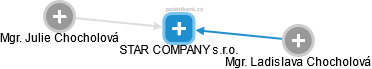 STAR COMPANY s.r.o. - náhled vizuálního zobrazení vztahů obchodního rejstříku