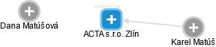ACTA s.r.o. Zlín - náhled vizuálního zobrazení vztahů obchodního rejstříku