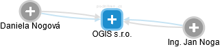 OGIS s.r.o. - náhled vizuálního zobrazení vztahů obchodního rejstříku