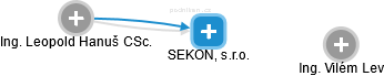 SEKON, s.r.o. - náhled vizuálního zobrazení vztahů obchodního rejstříku