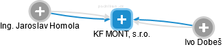 KF MONT, s.r.o. - náhled vizuálního zobrazení vztahů obchodního rejstříku