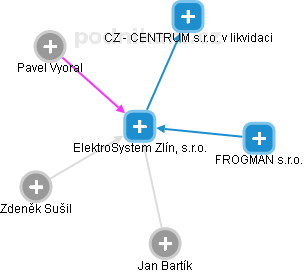 ElektroSystem Zlín, s.r.o. - náhled vizuálního zobrazení vztahů obchodního rejstříku