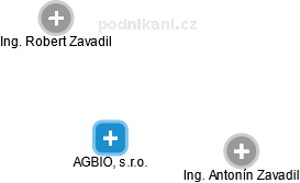 AGBIO, s.r.o. - náhled vizuálního zobrazení vztahů obchodního rejstříku