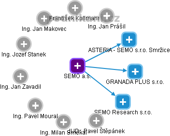 SEMO a.s. - náhled vizuálního zobrazení vztahů obchodního rejstříku