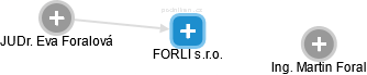 FORLI s.r.o. - náhled vizuálního zobrazení vztahů obchodního rejstříku
