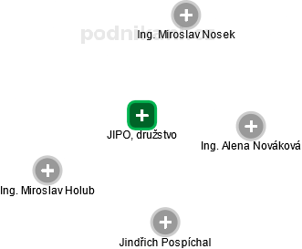 JIPO, družstvo - náhled vizuálního zobrazení vztahů obchodního rejstříku