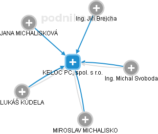 KELOC PC, spol. s r.o. - náhled vizuálního zobrazení vztahů obchodního rejstříku