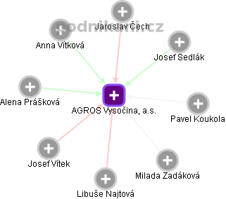 AGROS Vysočina, a.s. - náhled vizuálního zobrazení vztahů obchodního rejstříku