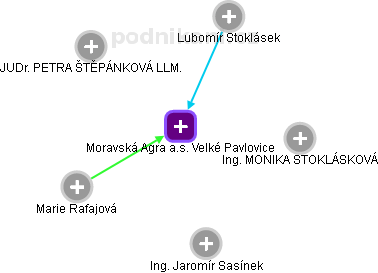 Moravská Agra a.s. Velké Pavlovice - náhled vizuálního zobrazení vztahů obchodního rejstříku