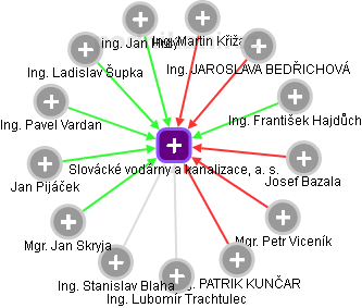 Slovácké vodárny a kanalizace, a. s. - náhled vizuálního zobrazení vztahů obchodního rejstříku