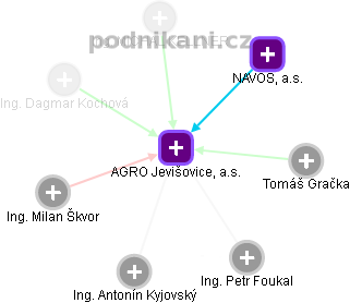 AGRO Jevišovice, a.s. - náhled vizuálního zobrazení vztahů obchodního rejstříku